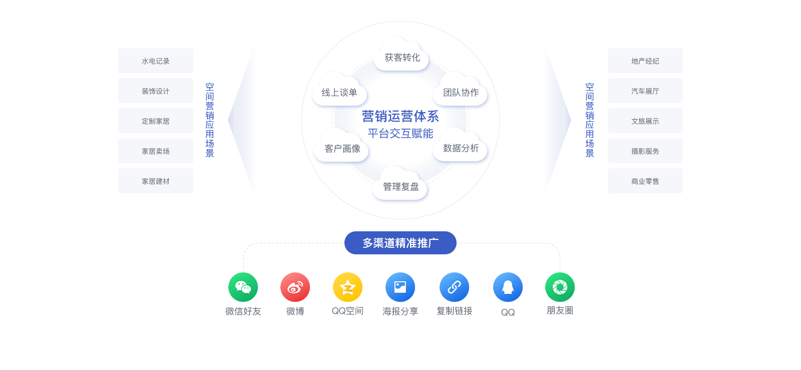 打通泛家居数字营销全链路