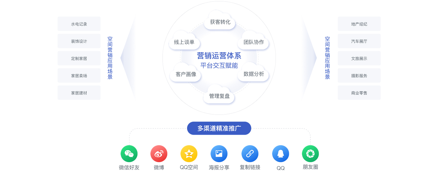 打通泛家居数字营销全链路